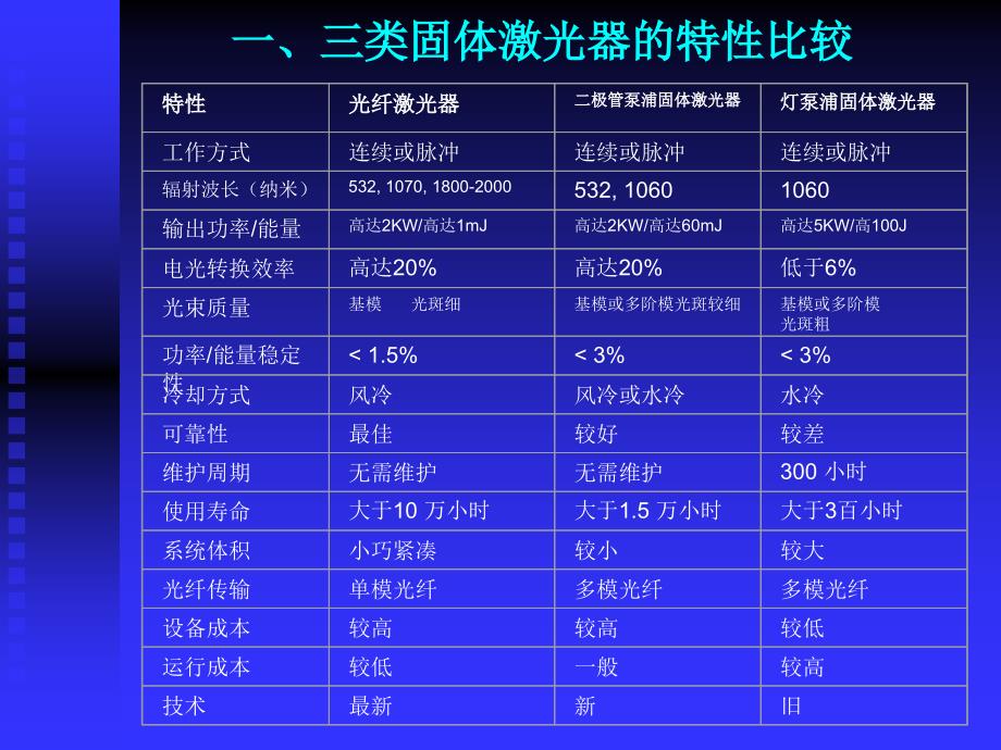 固体激光器基本原理以及应用ppt课件_第4页