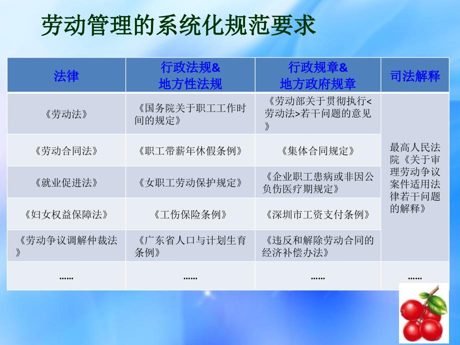 劳动合同法实务讲解_第3页