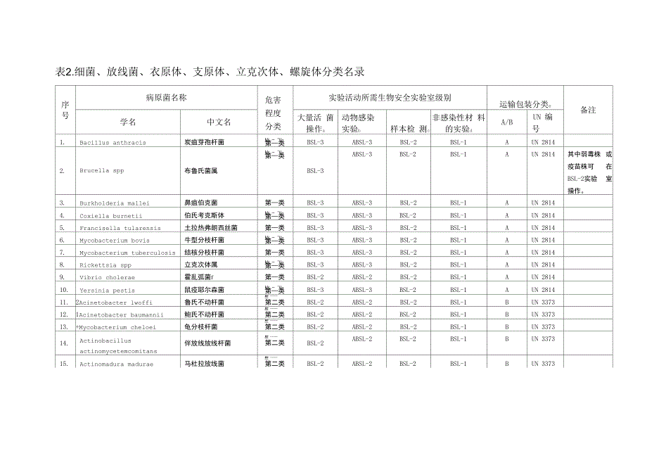 病原微生物生物安全系统等级_第1页