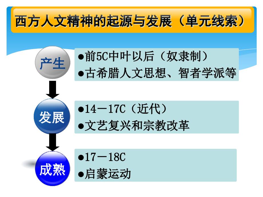 必修3第5课西方人文主义思想的起源第一轮复习_第3页