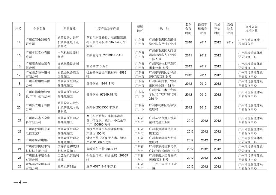 广东第二季度通过清洁生产评价_第2页