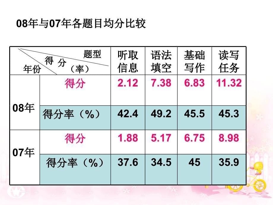 从高考阅卷谈英语写作教学_第5页