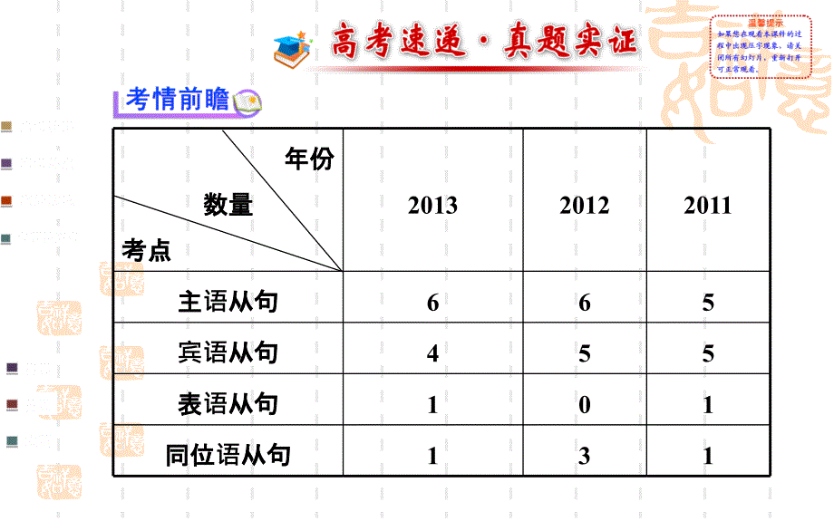 2014届高三英语名师语法专练课件：名词性从句_第2页