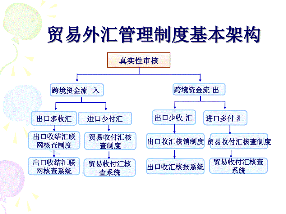 货物贸易收付汇管理_第4页