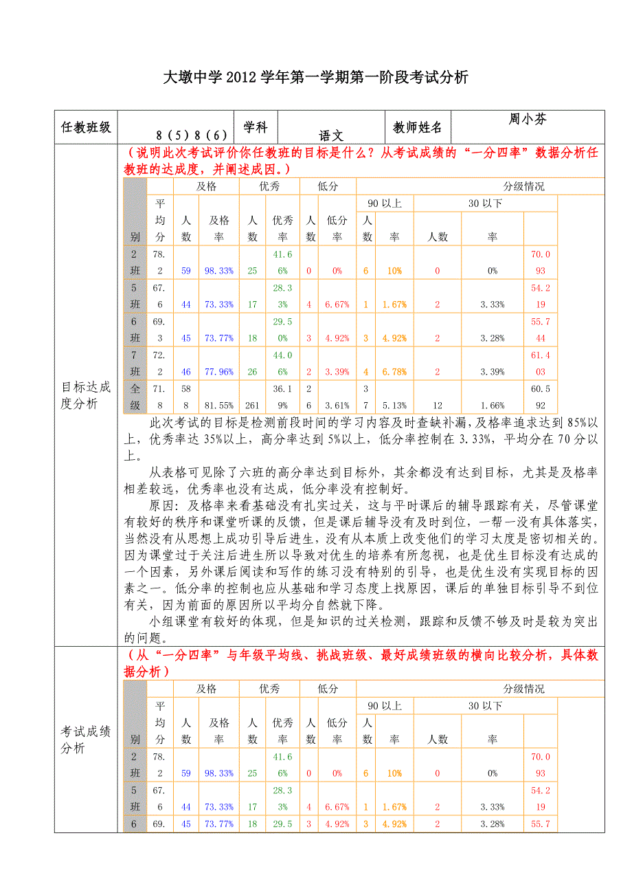 (周小芬）2012年第一学期第一学月考试反思模板_第1页