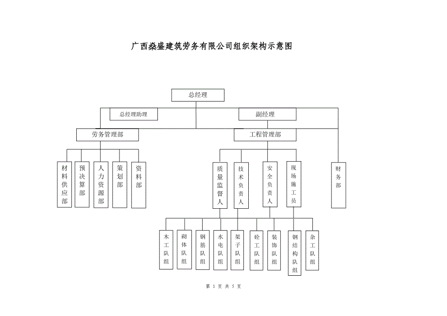 建筑劳务公司组织机构示意图.doc_第1页