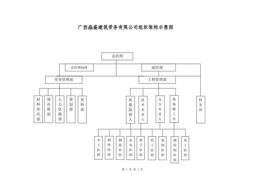 建筑劳务公司组织机构示意图.doc