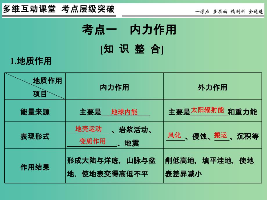 高考地理一轮复习 第三章 自然地理环境中的物质运动和能量交换 第三节 地壳的运动和变化课件 中图版.ppt_第3页