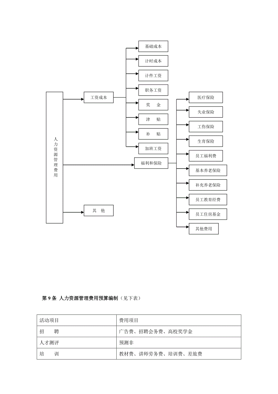 人力资源管理预算制度模板_第3页