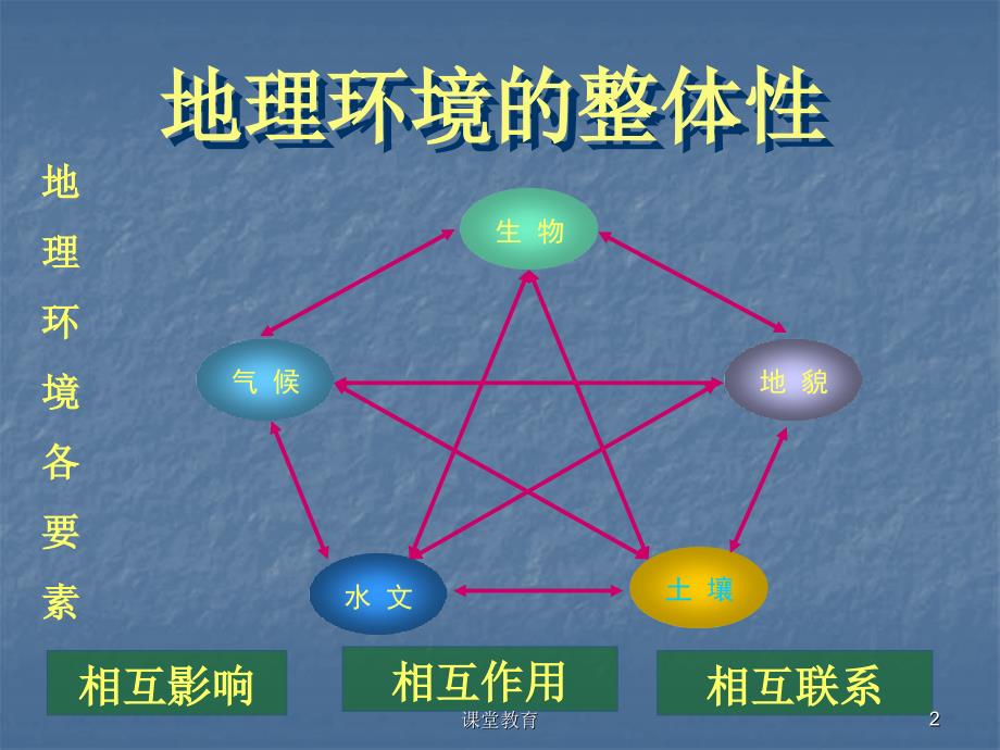 3.2地理环境的整体性和地域分异优教课堂_第2页