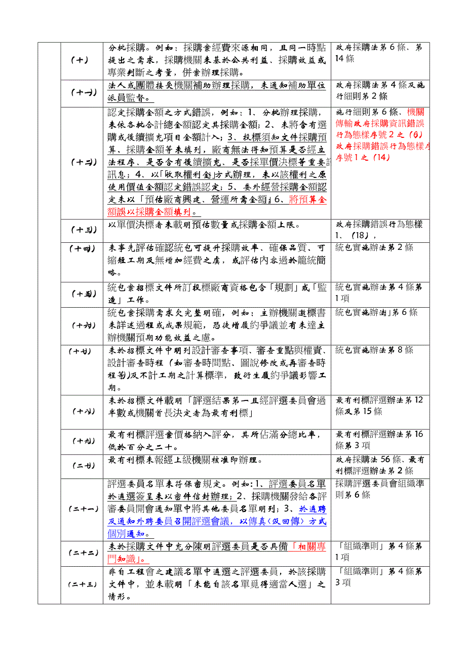 台北县政府94至97年度采购稽核缺失态样_第2页