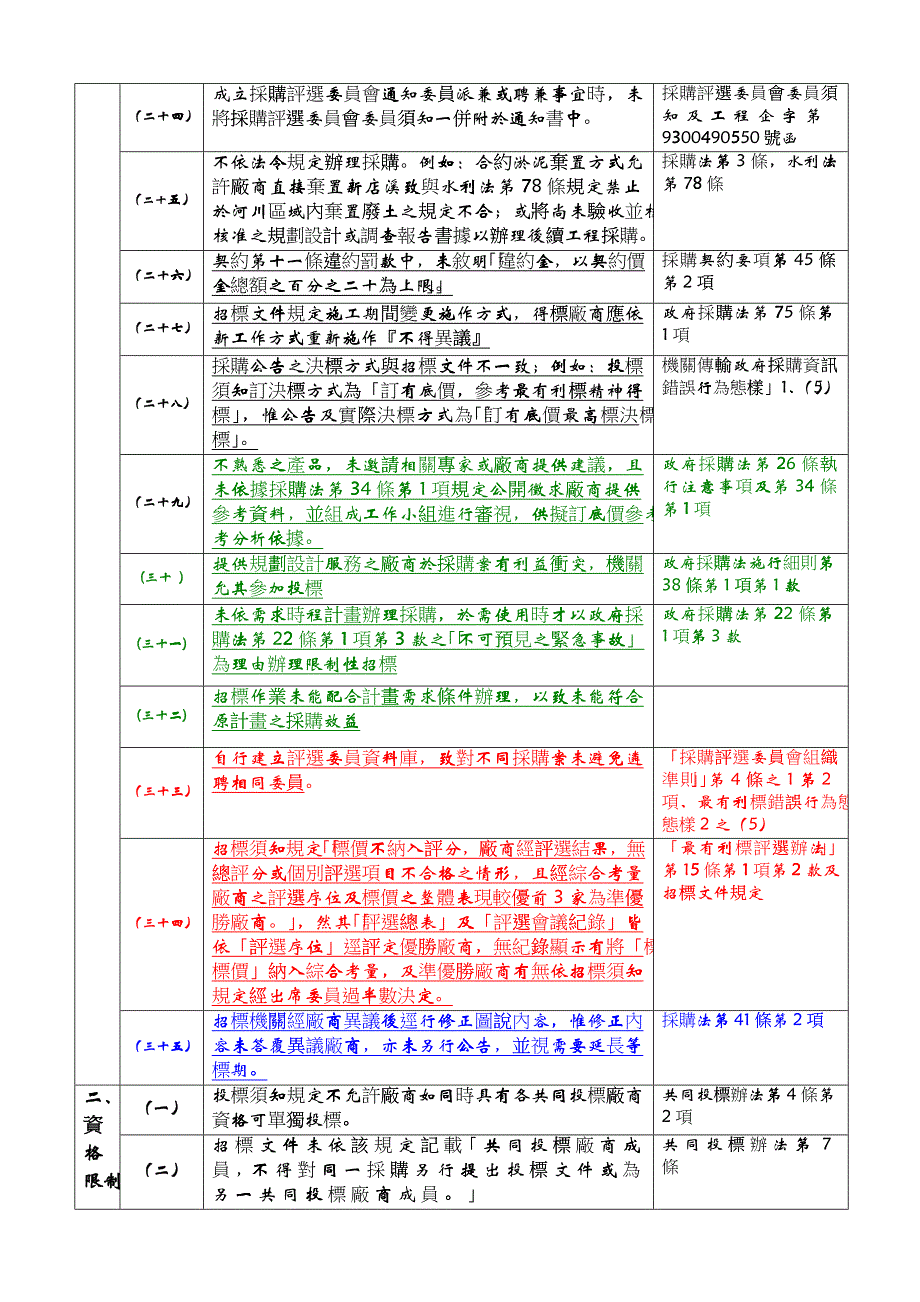 台北县政府94至97年度采购稽核缺失态样_第3页