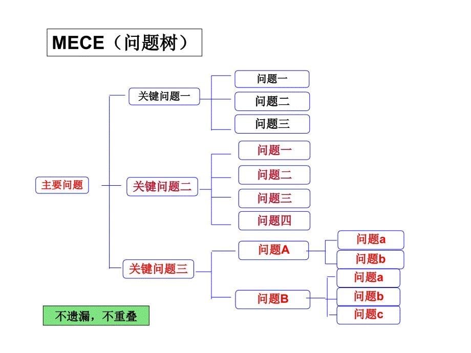 房地产市场调研要点与方法讲义_第5页