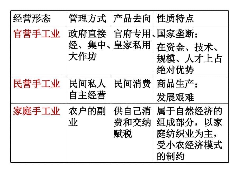 人民版必修二第二课古代中国的手工业经济教学文稿_第5页