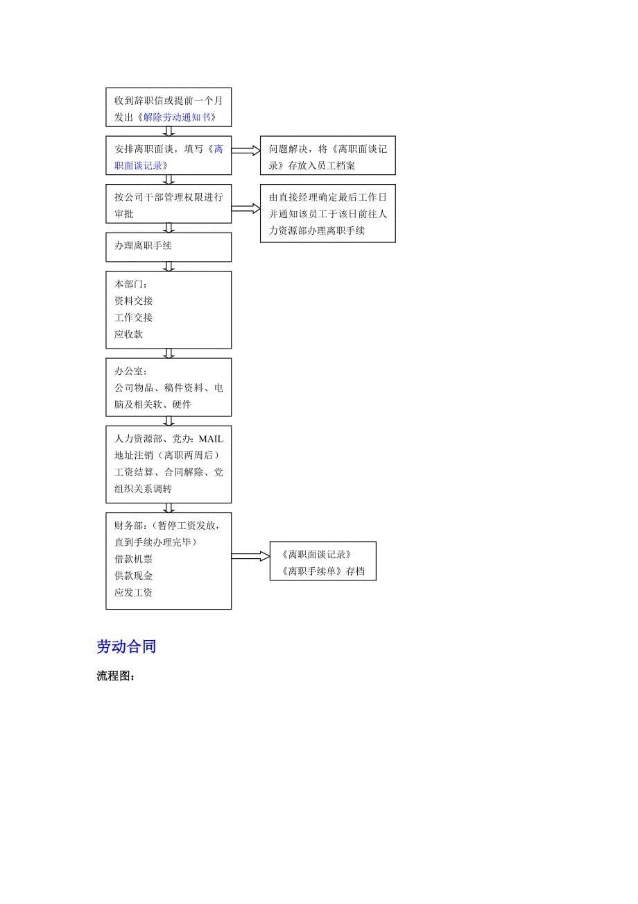 招聘、入职、转正、员工内部调动、离职、考勤管理、劳动合同、违纪处分流程图_第5页