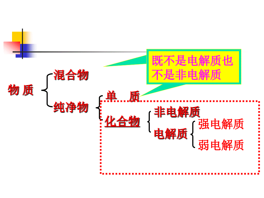 高二化学选修弱电解质的电离(整理)课件_第5页