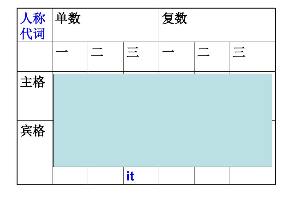 【中考英语课件】中招备考英语二轮专题复习之代词课件_第1页