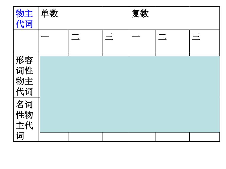 【中考英语课件】中招备考英语二轮专题复习之代词课件_第2页