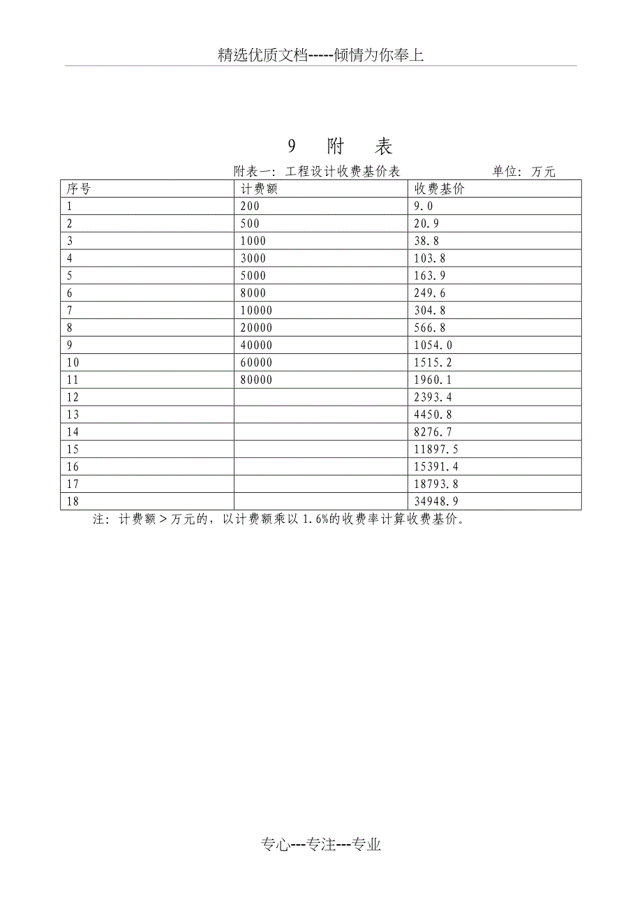 2002年通信工程勘察设计取费标准_第2页