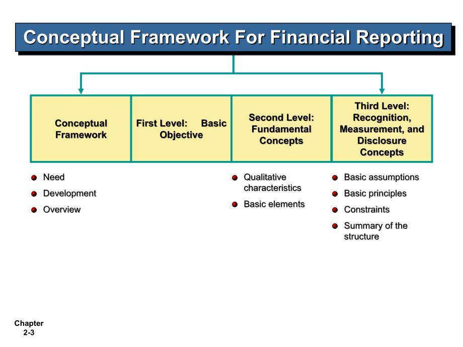 上财CGA班中级财务会计FA2PS1课件Ch02IFRS_第3页