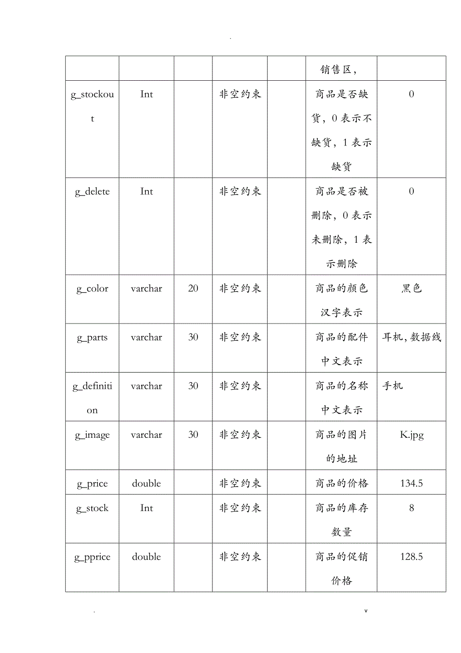 电子商城数据库详细设计说明书_第4页