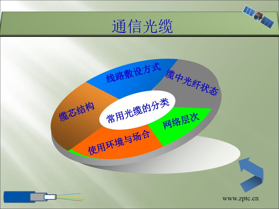 光缆学习PPT文档资料_第3页