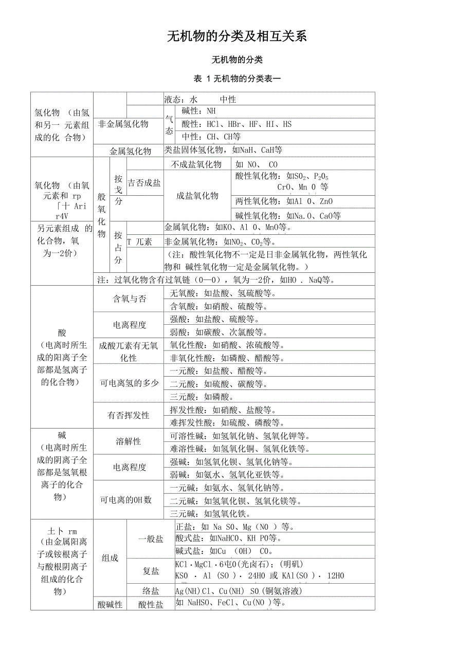 无机物的分类及相互关系_第1页