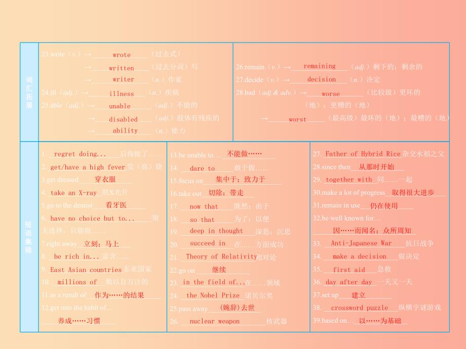 2019届中考英语复习 课时13 九全 Units 1-2课件 冀教版.ppt_第3页