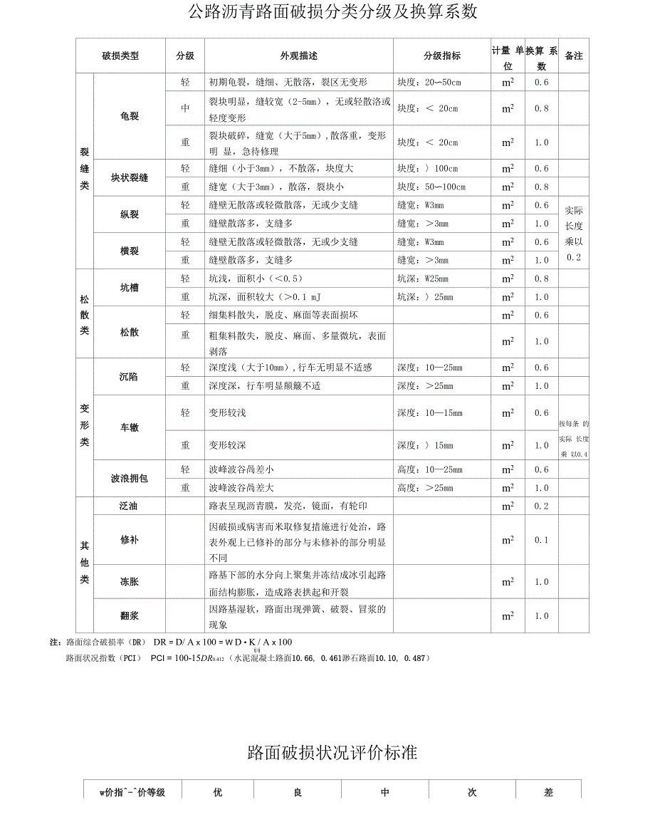 沥青路面破损分类分级_第1页