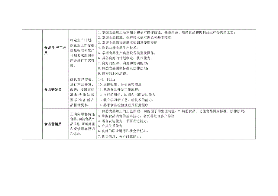 食品营养与检测专业对应的职业岗位(群)及能力分析表.doc_第2页