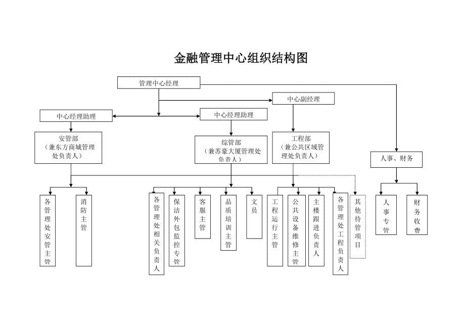 arq_0103_南京金融中心物业公司职责手册_第5页