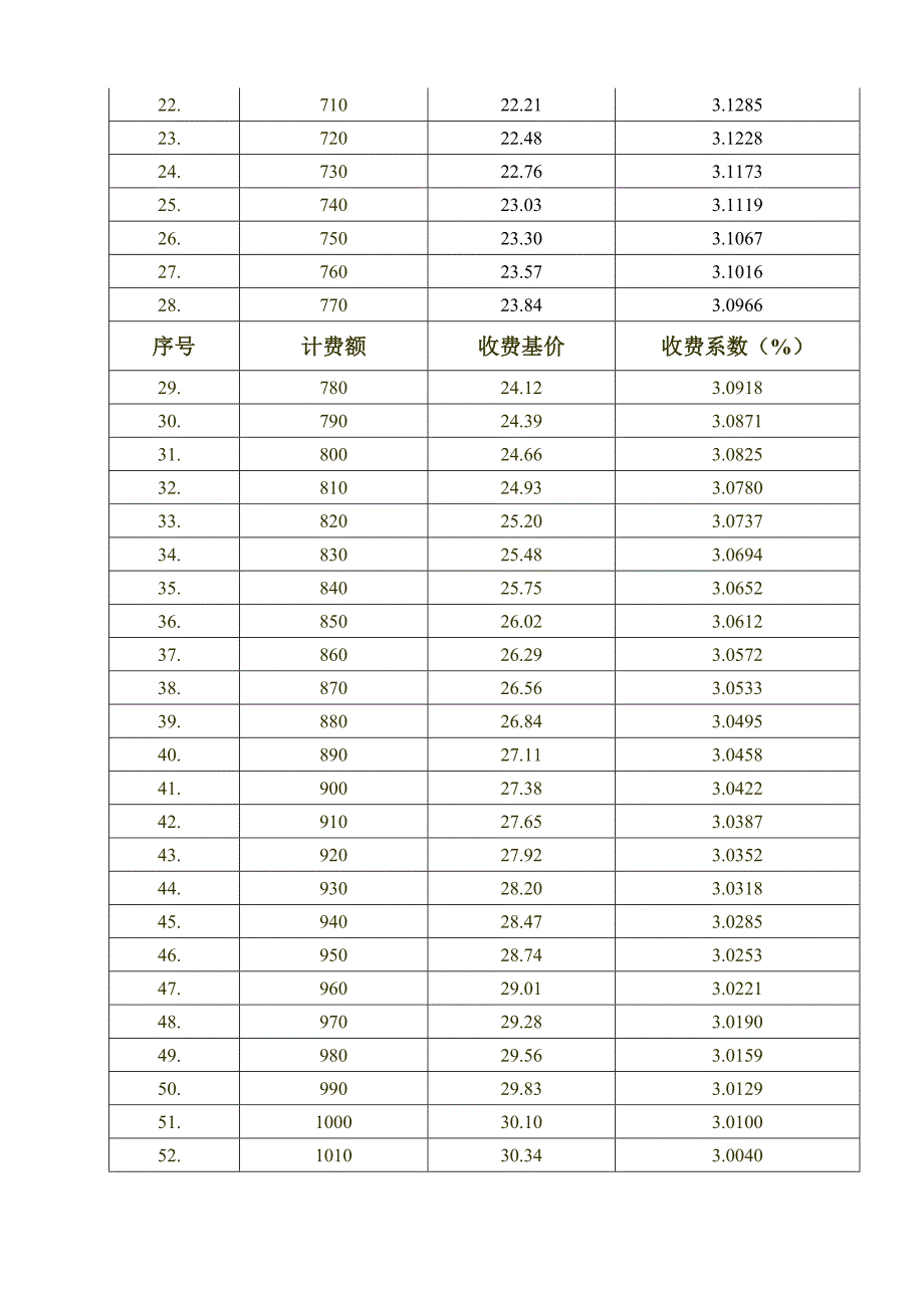 施工监理服务收费基价表(详细)_第3页