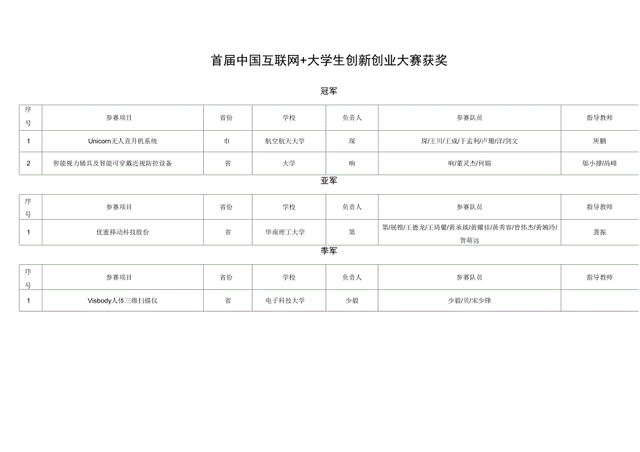 互联网+大学生创新创业大赛金奖与以上统计_第1页