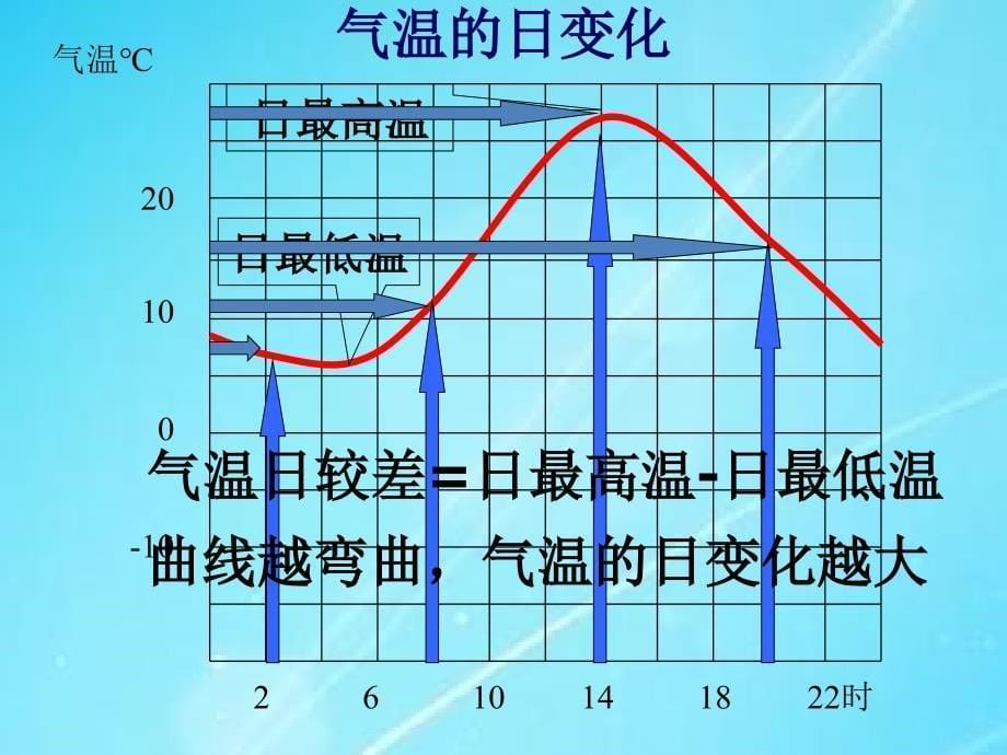 初中地理新人教版七年级上册第二节气温和气温分布第一课时课件_第5页