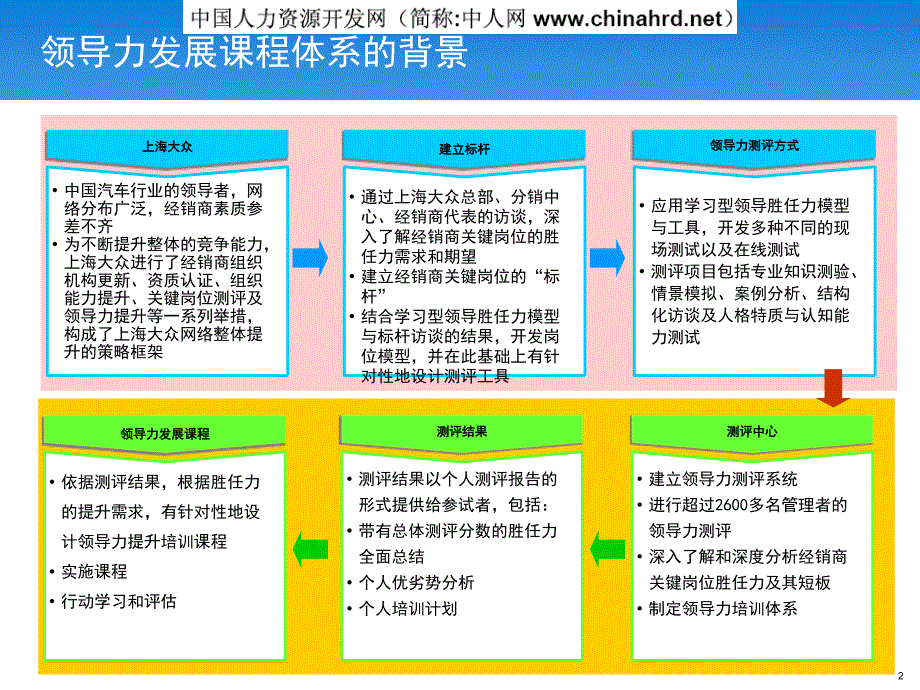 领导力发展课程学习型领导课件_第2页