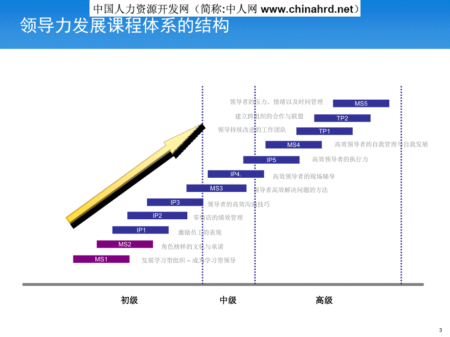 领导力发展课程学习型领导课件_第3页