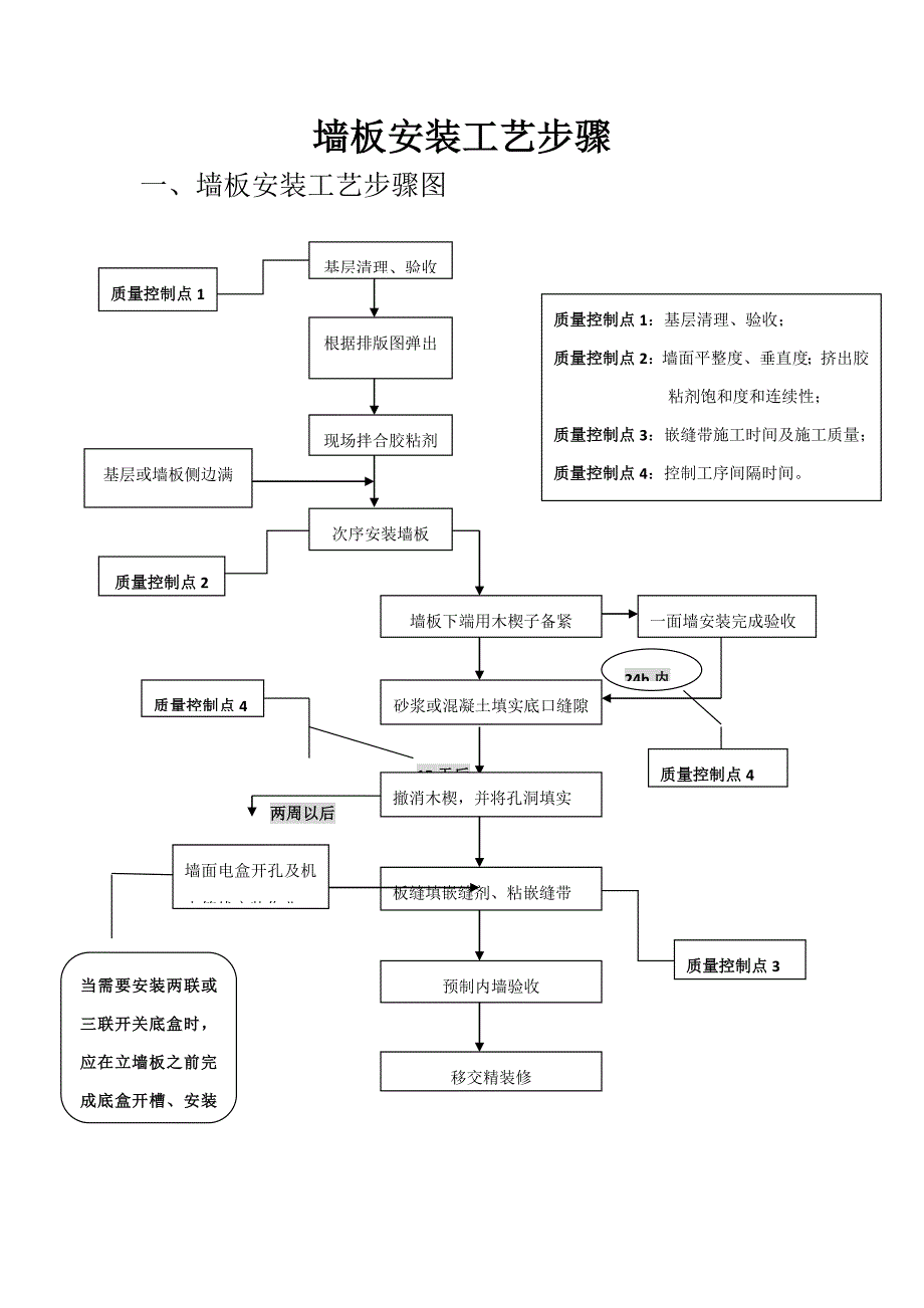 墙板安装基本工艺作业流程.docx_第1页