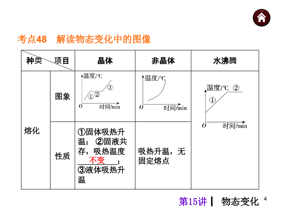 第15讲物态变化_第4页