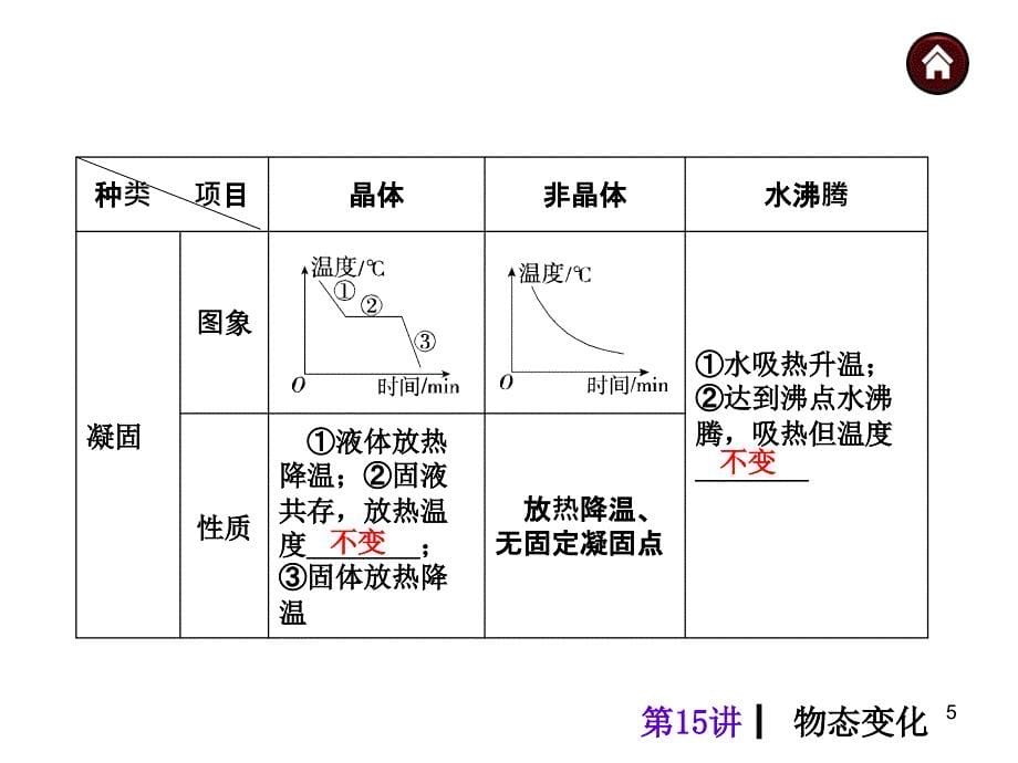 第15讲物态变化_第5页