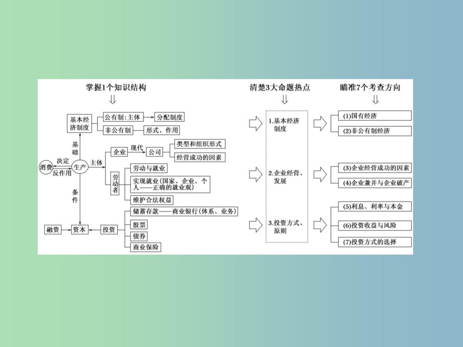 高三政治二轮复习专题二生产劳动与经营课件.ppt_第4页