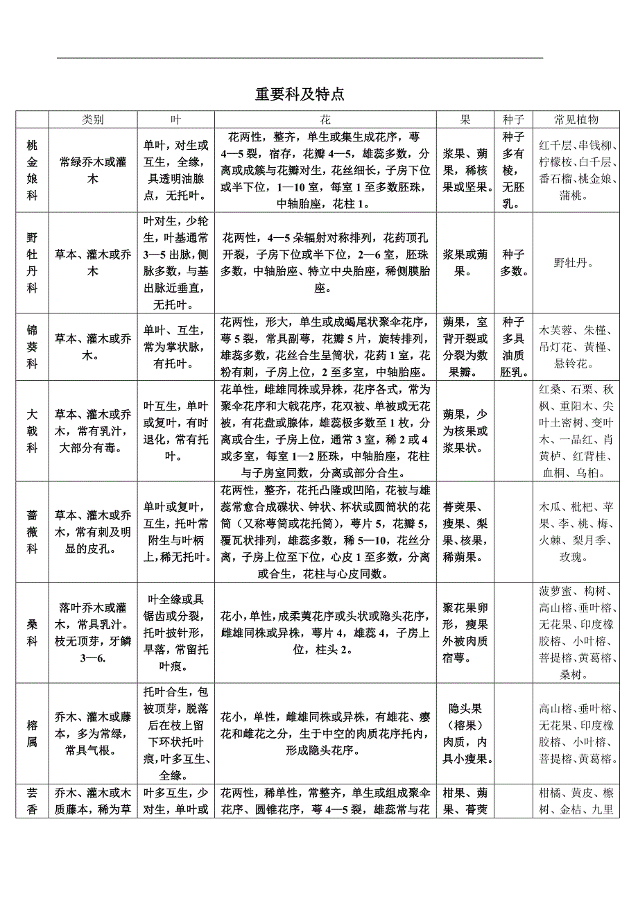 园林树木学重要科及特点09_第1页
