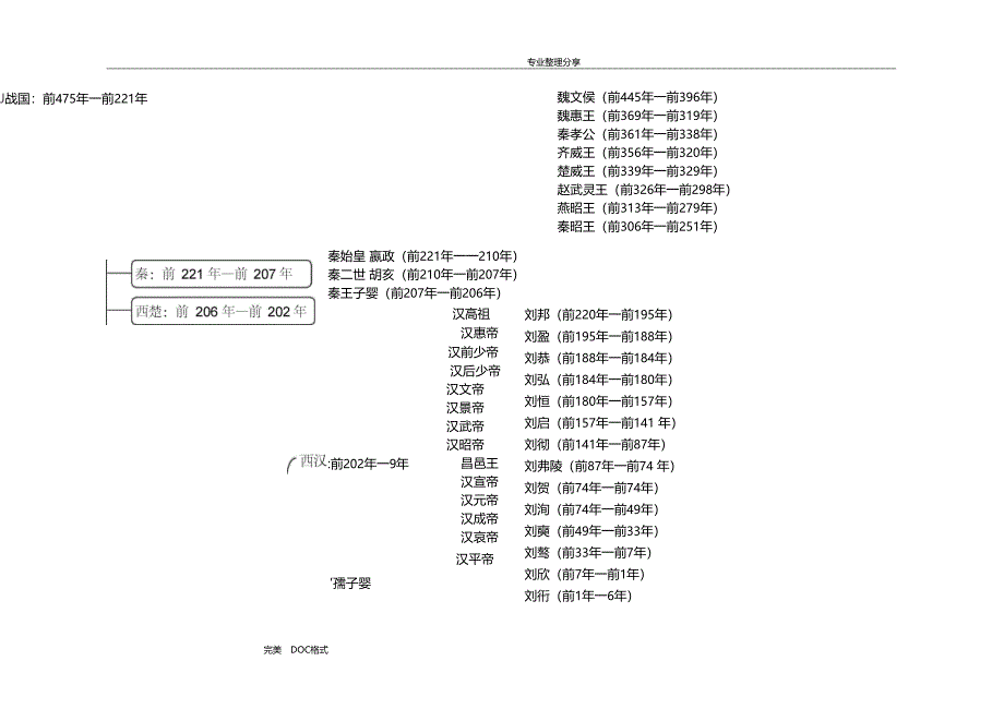 我国古代史时间轴_第3页