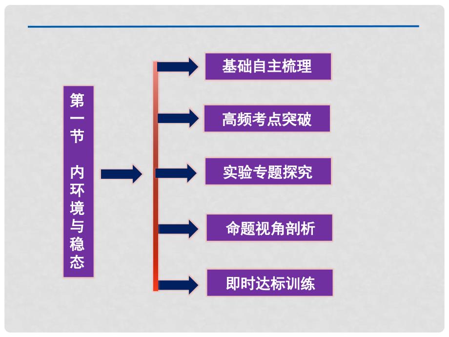 高考生物总复习 第二章第一节动物生命活动的调节课件 浙科版必修3_第3页