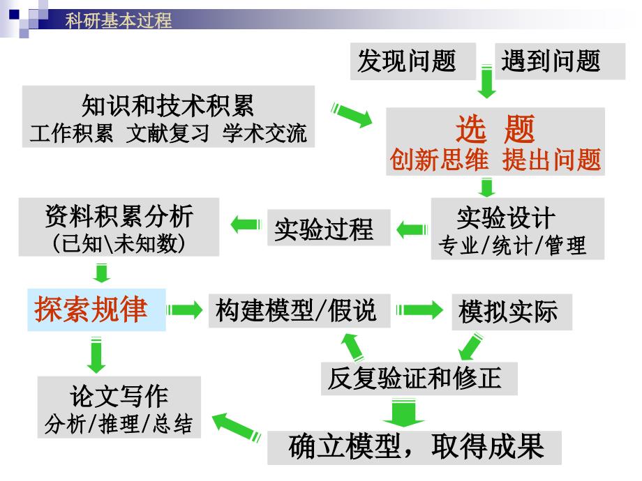 最新医学科研思路和实验设计精品课件_第2页