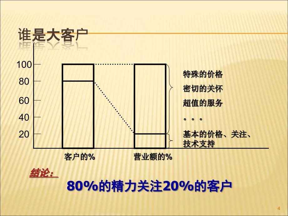 大客户销售客户分析课件_第4页