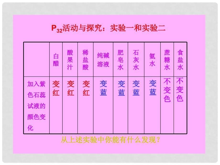 福建省永定县坎市中学九年级化学全册 第七章 第1节 溶液的酸碱性课件 沪教版_第5页