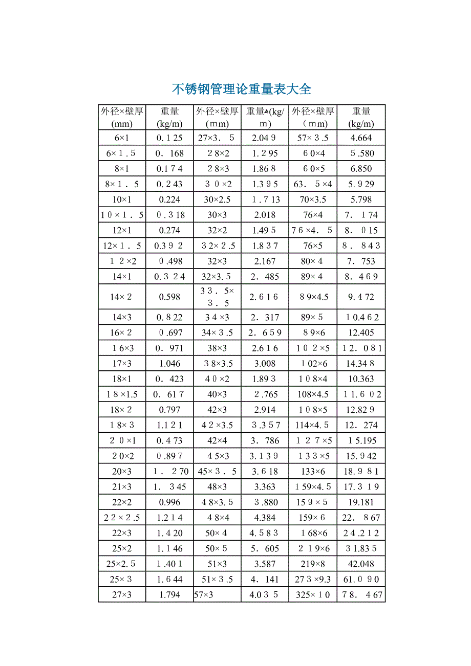 不锈钢管理论重量表大全98274_第1页