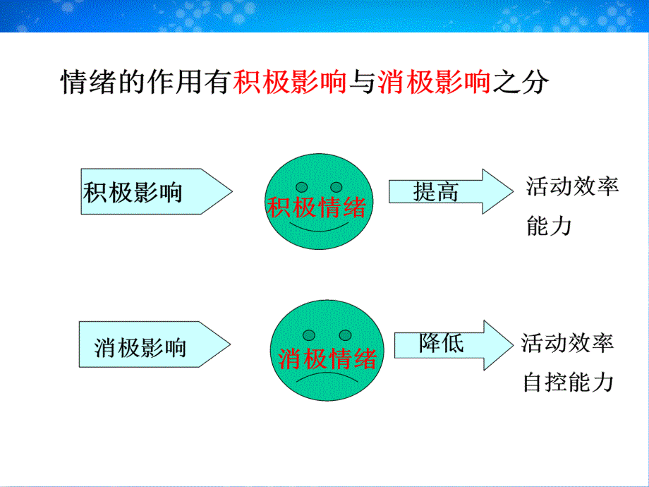 七年级政治上第六课第二框学会调控情绪课件人教版课件_第2页