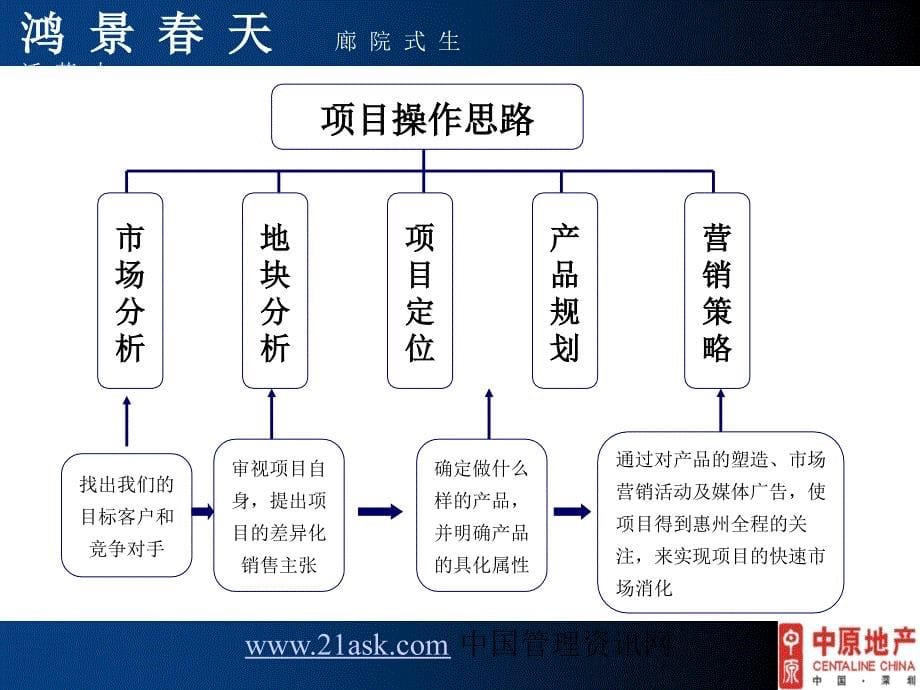 广东水口廊院式生活蓝本目定位报告75p_第5页