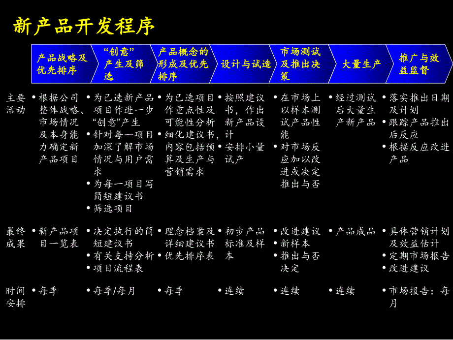 康佳新产品开发流程ppt60_第4页